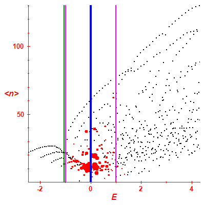 Peres lattice <N>